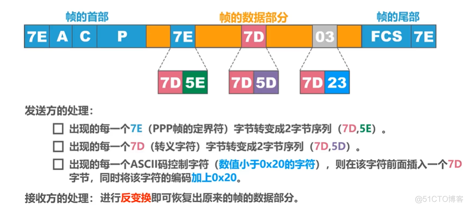 计算机网络 —— 点对点协议 PPP_计算机网络_02