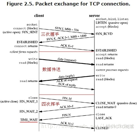 Linux服务器上11种网络连接状态_Linux服务器