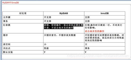 MySQL常见的存储引擎，InnoDB和MyISAM_innodb_03