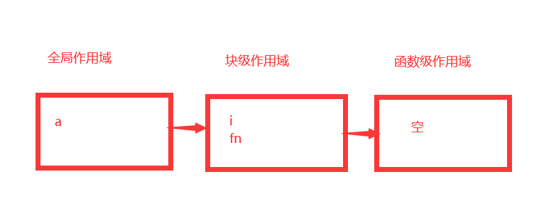 JS函数级作用域内部引用外部块级作用域变量_javascript