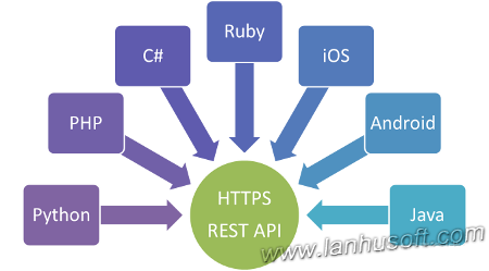 API接口设计之RESTful软件架构风格_经验分享_02