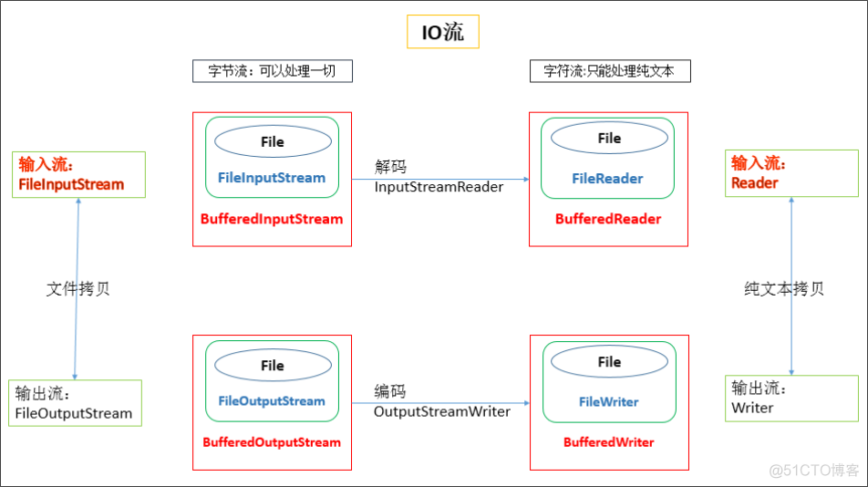 Java IO之处理流(缓冲流、转换流)_Java