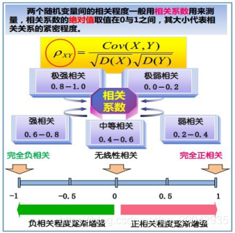 09 协方差与相关系数_# 数学理论_08