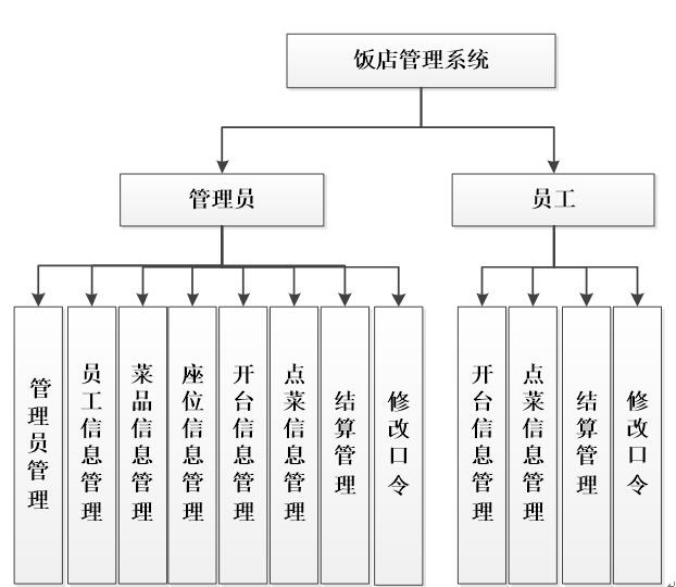 ASP.NET饭店管理系统_毕业设计_03