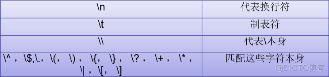 正则表达式（Regular Expression）基本语法_Linux