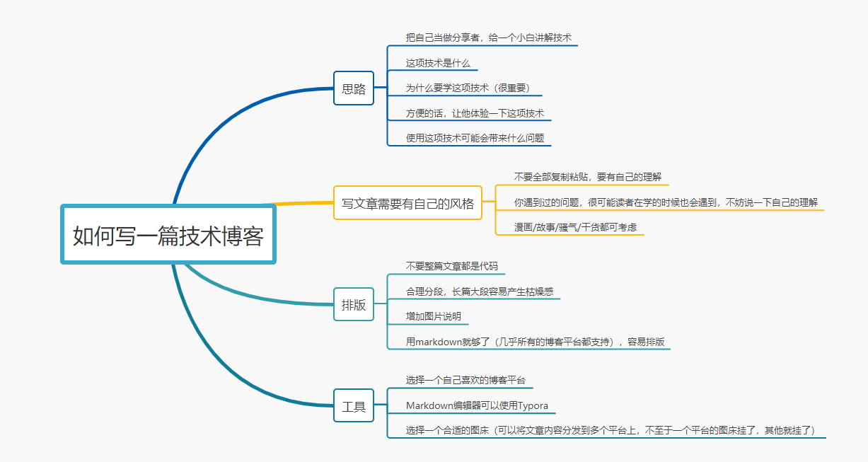 我从大学开始写博客，如何写一篇技术博客，谈谈我的看法！_Java_02