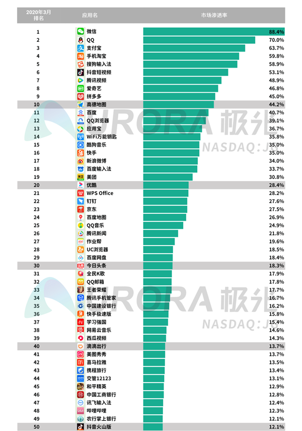 中国网民人均安装63款App：被腾讯支配的恐惧..._安装app_07