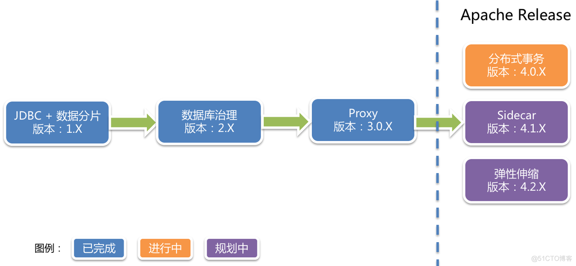 ShardingSphere初探1 -- 概览_数据库中间件_12