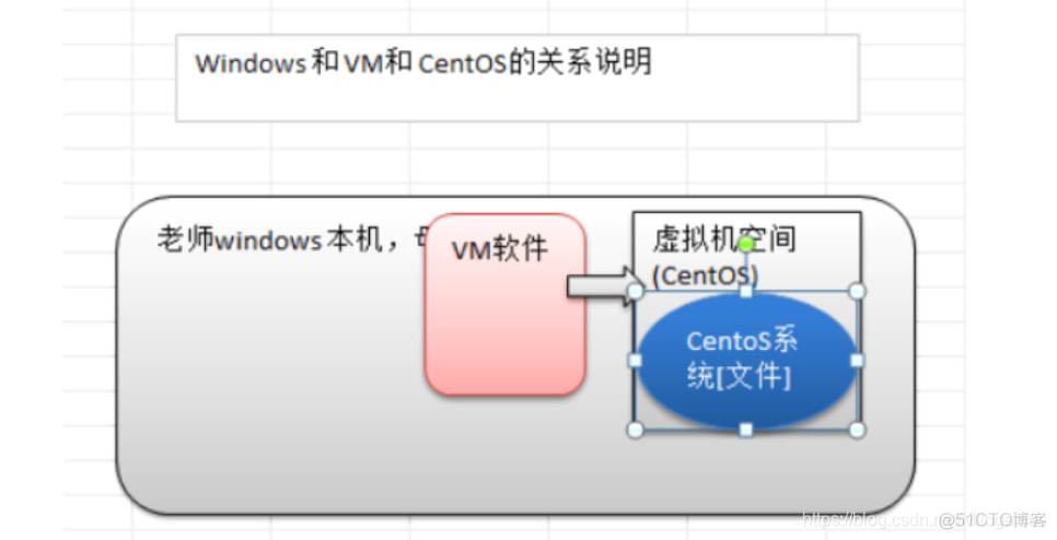 Linux基础篇 - VM和Linux安装_CentOS_02