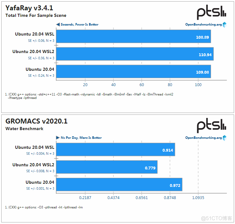 WSL、WSL2与Ubuntu性能大PK_WSL_09