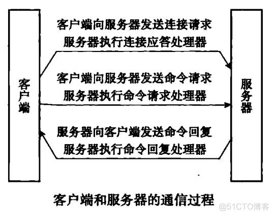 从零单排学Redis【黄金】_Redis_05