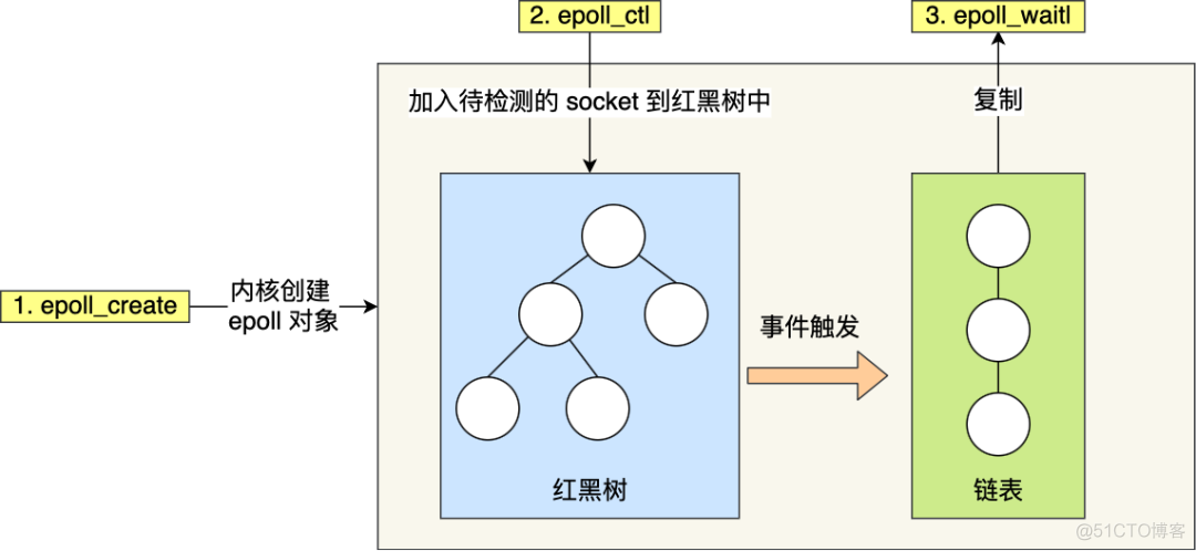 这次答应我，一举拿下 I/O 多路复用！_Socket  编程_07