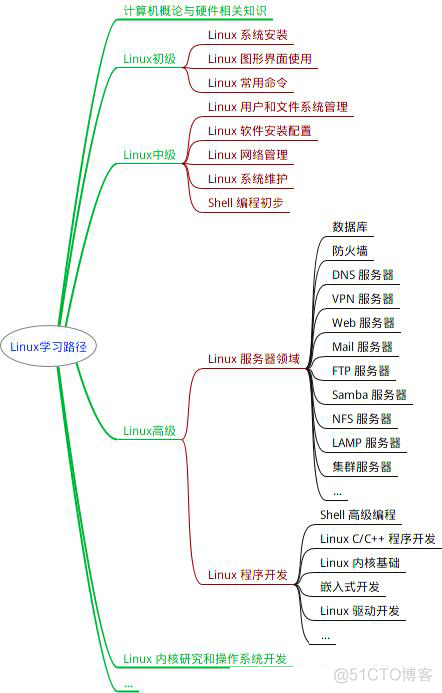 Linux学习建议[转]_Linux