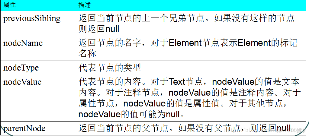 DOM【介绍、HTML中的DOM、XML中的DOM】_DOM_04