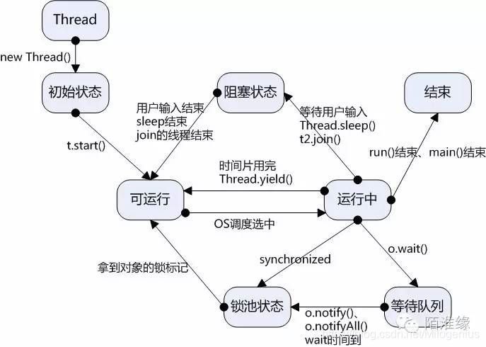 线程的生命周期详解_# Java并发编程_02