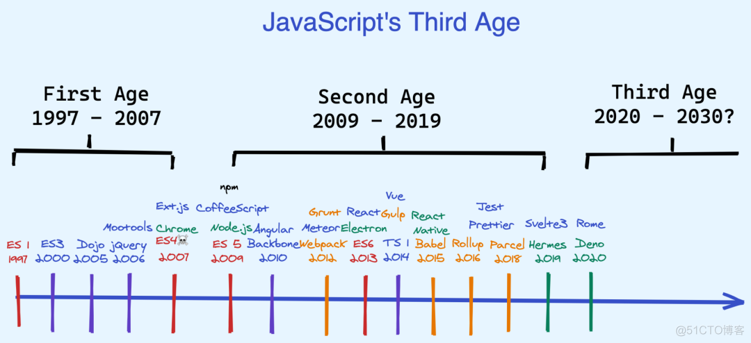 JavaScript 将死？_JavaScript_03