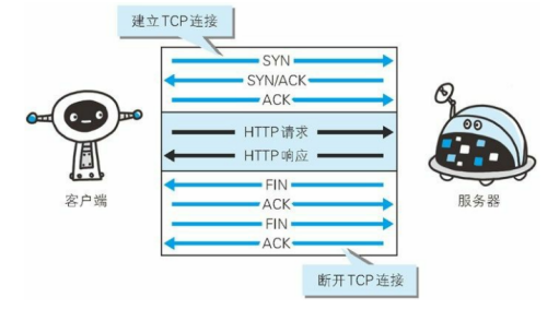 【图解Http 学习摘要】三、HTTP 协议基础、四次挥手_网页_06