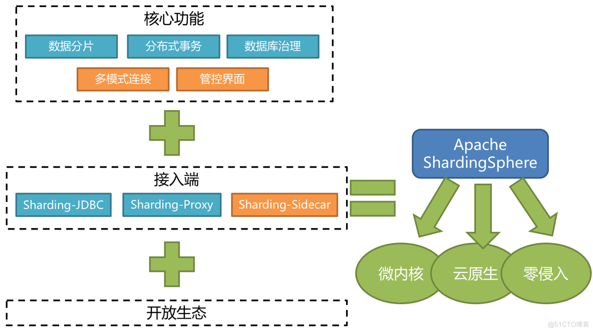 ShardingSphere初探1 -- 概览_数据库中间件_06