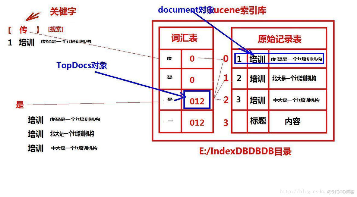 Lucene第一篇【介绍Lucene、快速入门】_数据库_06