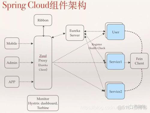 Spring Cloud的真情独白_spring