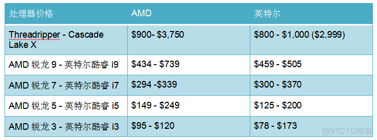 AMD 和 Intel 之战：CPU 哪家强？_CPU 哪家强_03