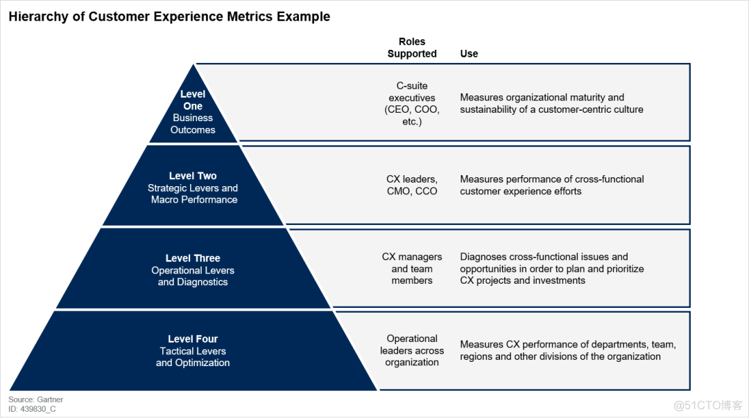 Gartner报告：如何管理客户体验指标_Gartner原版_05