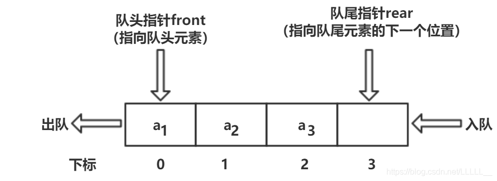 数据结构（四）——队列_数据结构