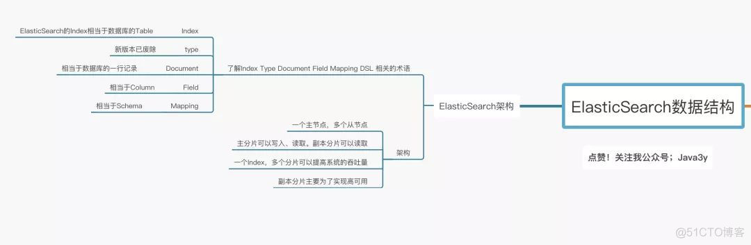 「扫盲」 Elasticsearch_Java3y_14