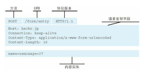 【图解Http 学习摘要】三、HTTP 协议基础、四次挥手_web开发