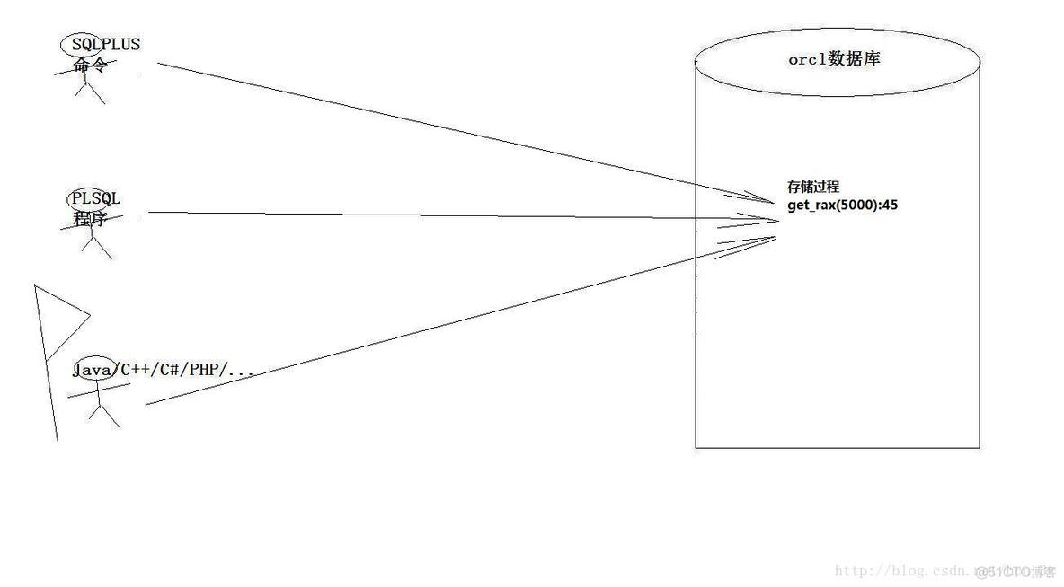 Oracle总结第三篇【PLSQL】_数据库_05