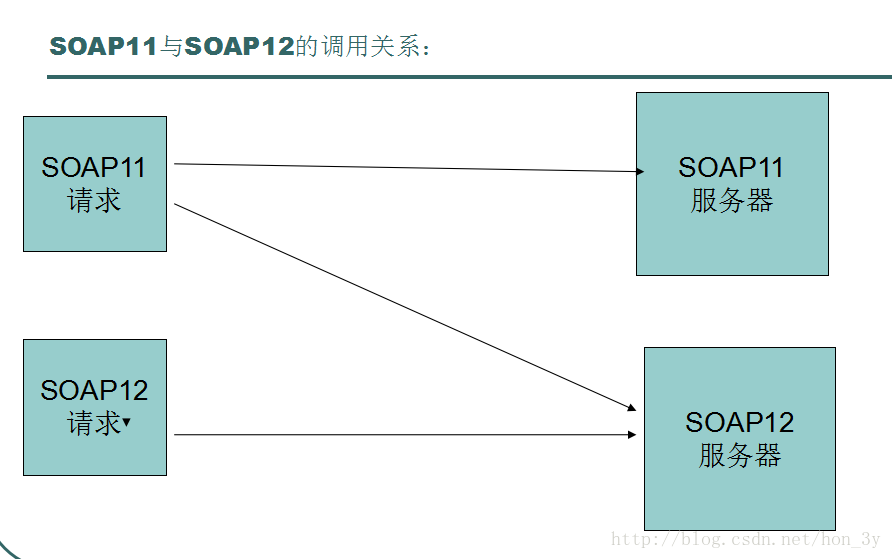 webservice第二篇【自定义webservice服务、soa、uddi概念、soap协议】_java_08