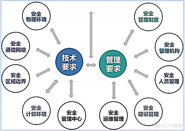 网络安全学习记录_网络安全