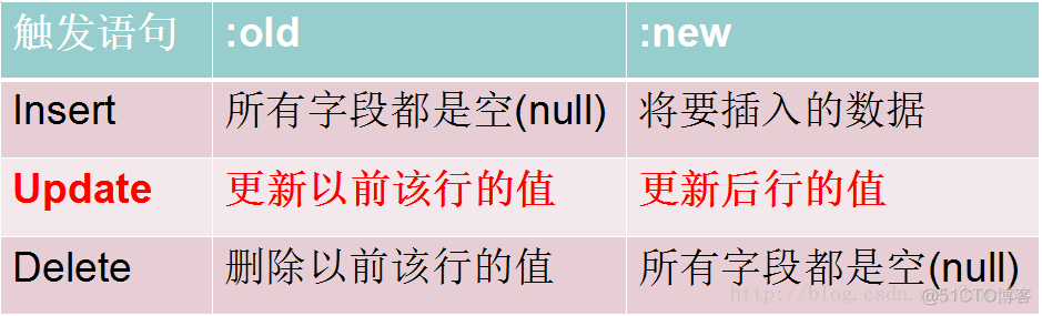 Oracle总结【PLSQL学习】_PL/SQL_07