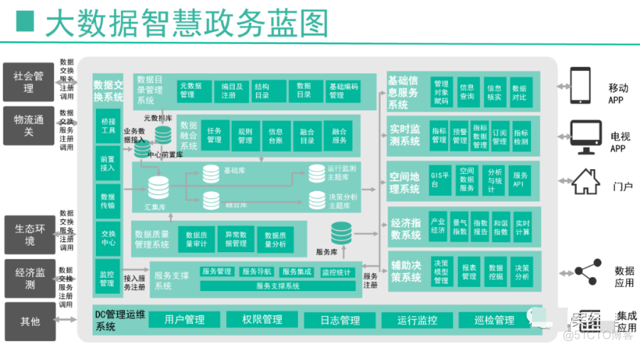 政务大数据平台整体规划方案(ppt)_javascript_06