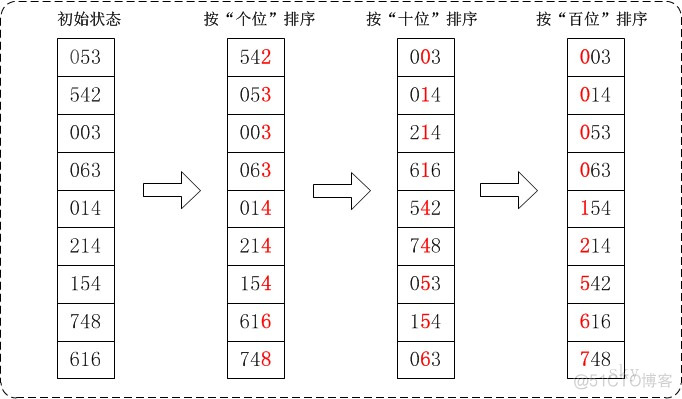 基数排序就这么简单_算法_02