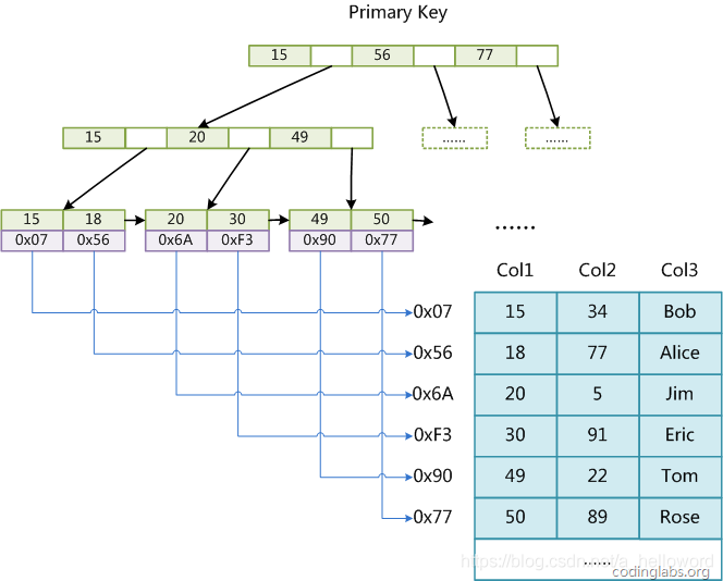 一文读懂数据库索引原理及优化_mysql_06