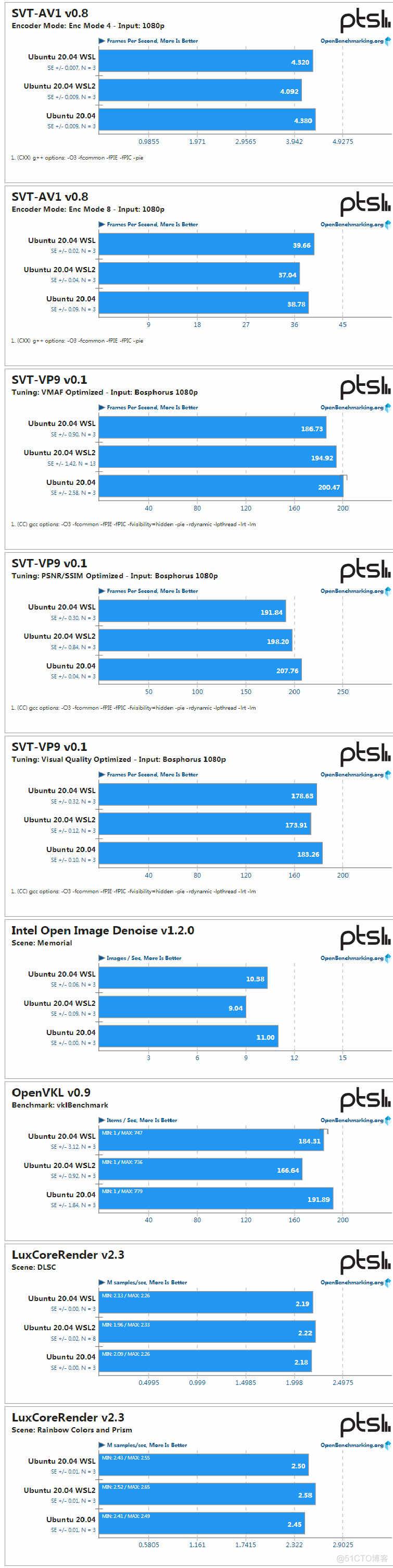 WSL、WSL2与Ubuntu性能大PK_WSL_06