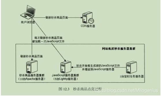 网购秒杀系统架构设计案例分析_架构设计_04