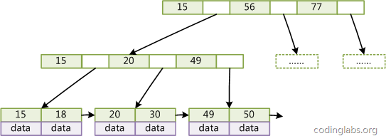 一文读懂数据库索引原理及优化_mysql_03