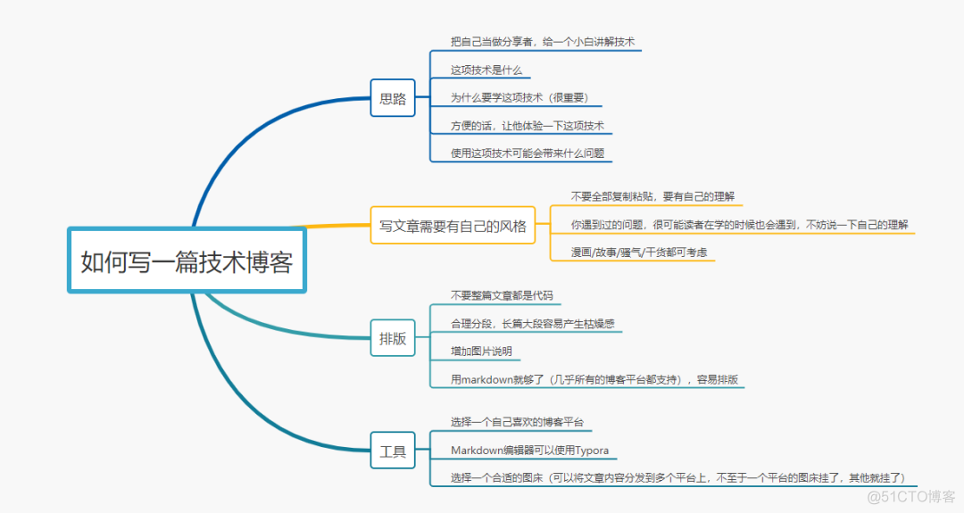 如何写一篇技术文章，谈谈我的看法_Java_02