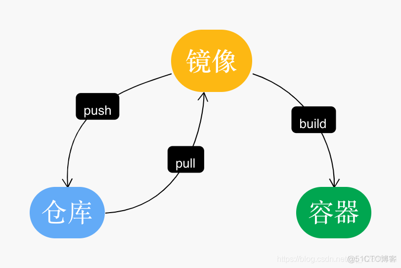 小鲸鱼的前世今生--Docker_docker_12