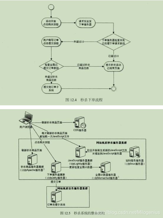 网购秒杀系统架构设计案例分析_秒杀_05