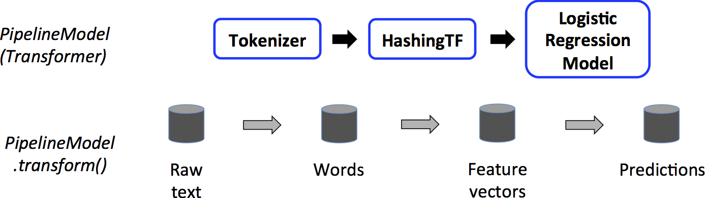 spark ml pipelines_ml_02