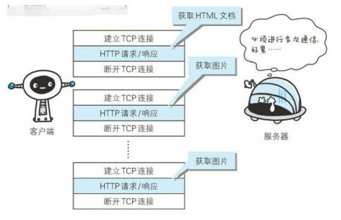 【图解Http 学习摘要】三、HTTP 协议基础、四次挥手_网页_07