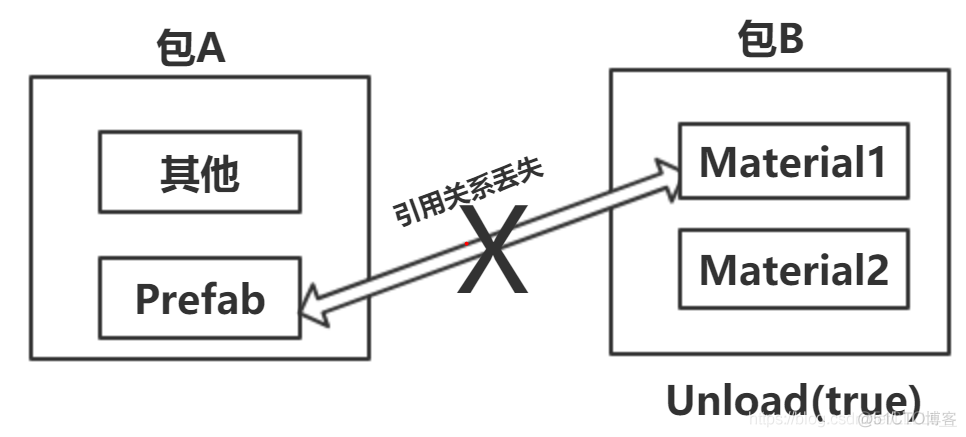 AssetBundle（二）——AssetBundle使用流程_热更新_14