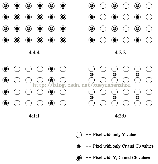 色度亚采样 51cto博客 色度子采样