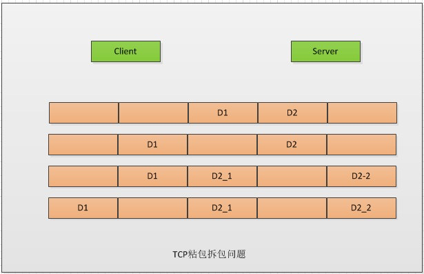 Netty 是如何解决 TCP 粘包拆包的？_编程语言