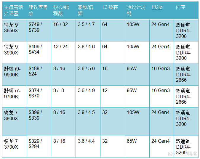 AMD 和 Intel 之战：CPU 哪家强？_CPU 哪家强_08