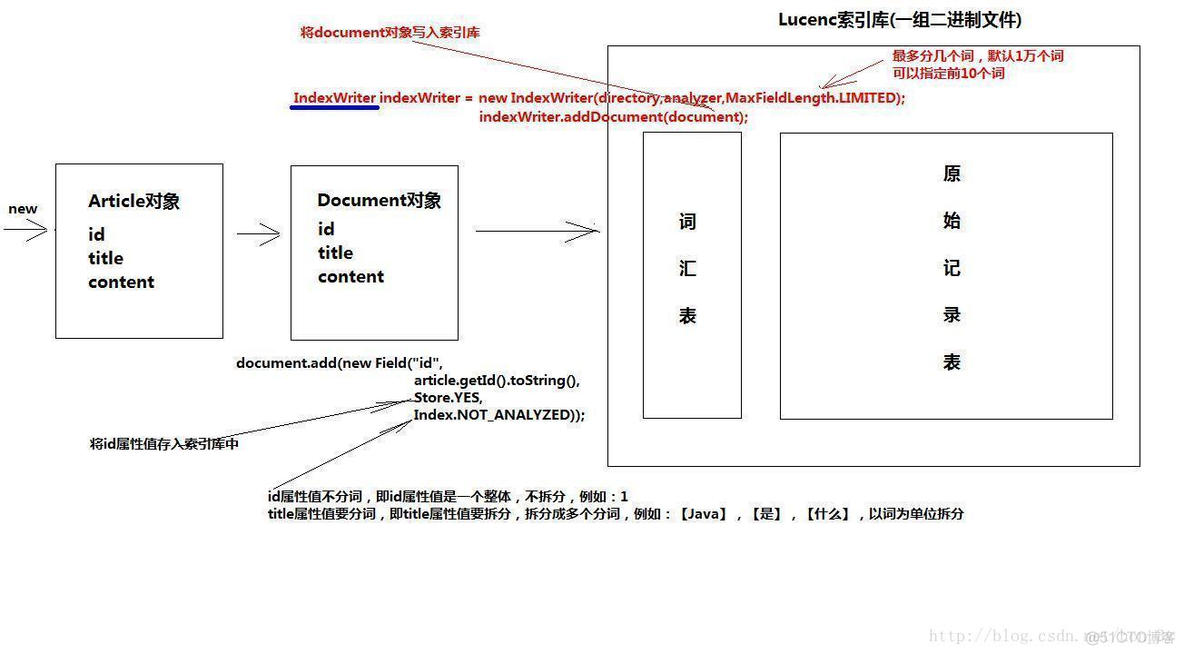 Lucene第一篇【介绍Lucene、快速入门】_javascript_07