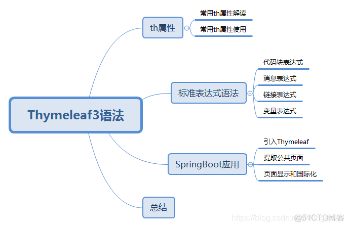 Thymeleaf3语法详解_# Thymeleaf